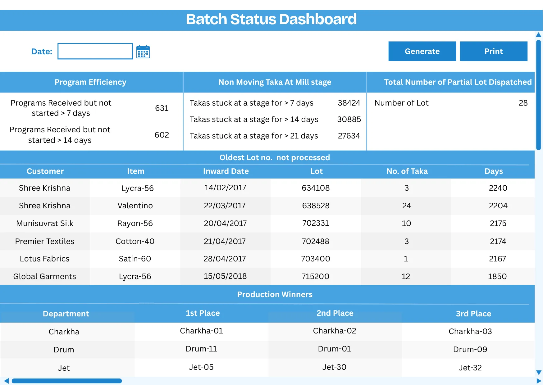 MobiOffice Batch Status Dashboard — Program Efficiency, Non Moving Taka, and Oldest Lot tracking