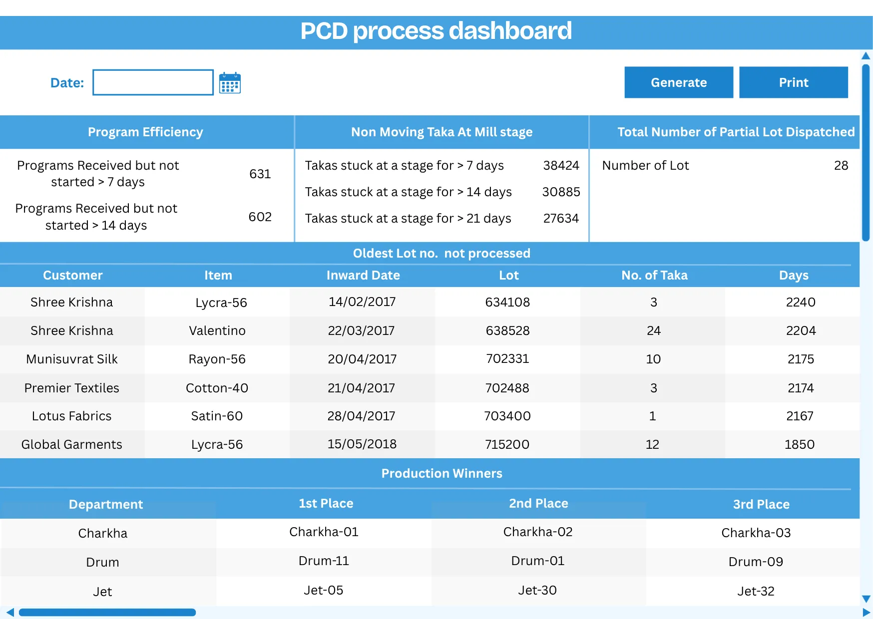 MobiOffice BI — PCD Process Dashboard showing program efficiency, non-moving takas, and oldest lots